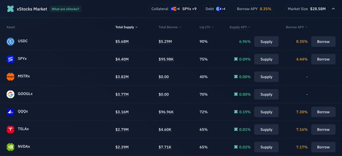 A screenshot of the xStocks Market dashboard showing a Market Size of $28.58M and a Borrow APY of 8.35%, listing assets like USDC, SPYx, MSTRx, GOOGLx, QQQx, TSLAx, and NVDAx with their total supply and borrow figures.