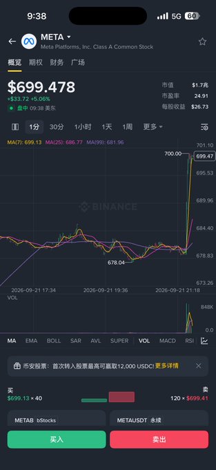 The image displays a stock trading app chart for Meta Platforms (META) showing the price at $699.47 with a +5.06% gain, reflecting the post's mention of Meta's surge toward the $700 mark. The chart visually confirms the breakout mentioned in the caption, with the price line spiking sharply upward to cross $700 after trading around $678.