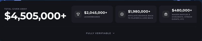 An infographic displays a "Total Given Away" of $4,505,000+, broken down into $2,045,000+ in leaderboards, $1,980,000+ in affiliate revenue returned to players, and $480,000+ in wager raffles, giveaways, and stream events, marked as "Fully Verifiable." The image serves as proof of the platform's giveaway history, supporting the post's announcement of a $75 ETH giveaway by demonstrating a track record of similar prizes.