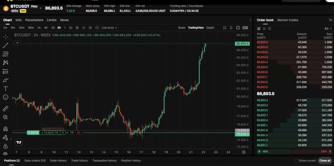 A TradingView chart displays Bitcoin (BTCUSDT) trading at $86,893.5, showing a sharp upward trend with the price having risen from around $75,000 to nearly $87,000, which aligns with the post's claim of entering near $75K and riding the rally.