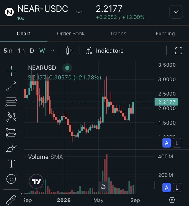 A TradingView candlestick chart displays the NEAR-USDC perpetual pair (10x leverage) at $2.2177, up 13.00% (+$0.2552) on the day, with a weekly gain of 21.78%, illustrating a bullish momentum that aligns with the post's optimistic outlook on $NEAR's recent resurgence driven by intents revenue, improved tokenomics, and new privacy/AI catalysts.