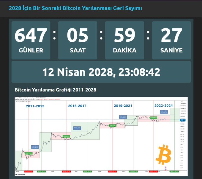 The image shows a countdown timer to the next Bitcoin halving event, displaying 647 days, 5 hours, 59 minutes, and 27 seconds remaining until April 12, 2028, at 23:08:42. Below the countdown is a "Bitcoin Halving Chart 2011-2028" (Bitcoin Yarılanma Grafiği) illustrating previous halving cycles (2011-2013, 2015-2017, 2019-2021, 2022-2024) with BTC price action, visually reinforcing the post's message about the upcoming halving event and the expected reduction in block rewards.