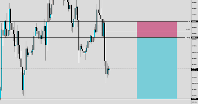 A Bitcoin candlestick chart shows a short trade with entry at 64479.0, stop loss at 64994.3, and a 0.618 Fibonacci level indicated. The chart visualizes the proposed shorting strategy for BTC as mentioned in the accompanying post.