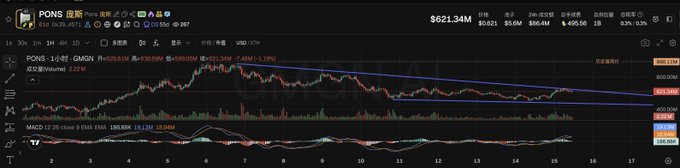 A financial trading chart for 'PONG' token shows a price of $621.34M with a 30-minute candlestick view, moving averages, and MACD indicator.