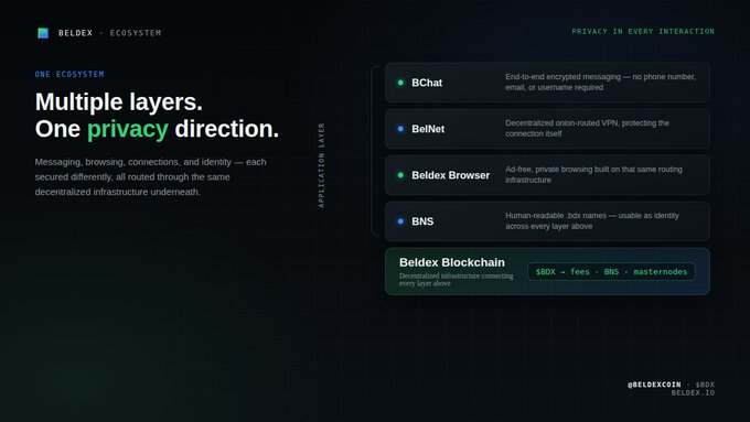 A marketing slide for the 'BELDEX ECOSYSTEM' titled 'Multiple layers. One privacy direction.' lists the application layer components: BChat (end-to-end encrypted messaging), BelNet (decentralized onion-routed VPN), Beldex Browser (ad-free private browsing), BNS (human-readable .bdx names), and Beldex Blockchain infrastructure.