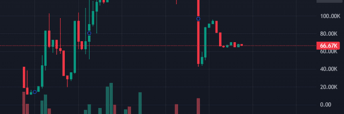 A cryptocurrency candlestick chart on a dark background showing price action, with a marked level at 66.67K and price range from 0.00 to 100.00K.