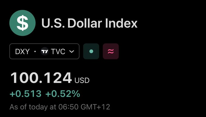 A financial widget displays the U.S. Dollar Index (DXY) at 100.124 USD, up 0.513 (+0.52%) as of 06:50 GMT+12.