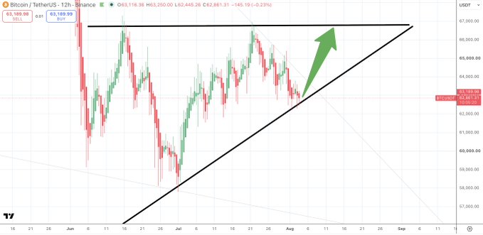 A 12-hour BTC/USDT chart on Binance shows a "BOUNCE" as highlighted in the post, with a green upward arrow indicating a potential reversal from the ascending trendline support near $63,189, aiming toward the $67,000 resistance level. The current price is $63,189.98, reflecting a -0.23% decline, while the ascender triangle pattern suggests bullish momentum.