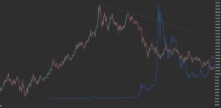 A financial chart displaying candlestick price action with a downward trendline, featuring a sharp blue price spike overlaid on the green and red candles.