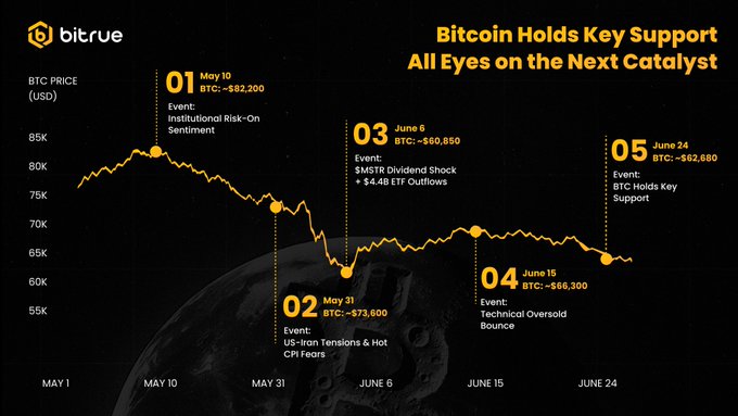 The image shows a chart depicting the price movement of Bitcoin over time. The data points vary from small to large fluctuations, indicating market dynamics. The graph displays the price in US dollars against the date of each point, helping visualize the trend.

In relation to the provided quote about Bitcoin, it can be inferred that certain events or factors might have influenced its recent performance. For instance, there is talk of Bitcoin reaching a key turning point where it could potentially transition into a new era as cryptocurrency prices begin to stabilize. Additionally, geopolitical tensions and ETF outflows may also play a role in the changing dynamics of Bitcoin's value.

In summary, the chart offers insights into Bitcoin price movements over time and highlights the importance of understanding market trends and factors that can impact cryptocurrency values like Bitcoin.