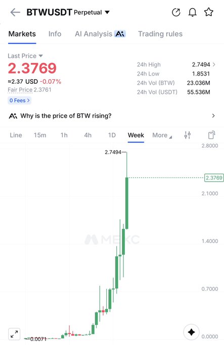A MEXC trading chart shows BTW/USDT Perpetual at a last price of 2.3769 USDT, displaying a dramatic weekly price surge from $0.0071 to a high of $2.7494—visualizing the roughly 386x rally the post highlights as a hidden alternative to BTC's bull/bear debate.