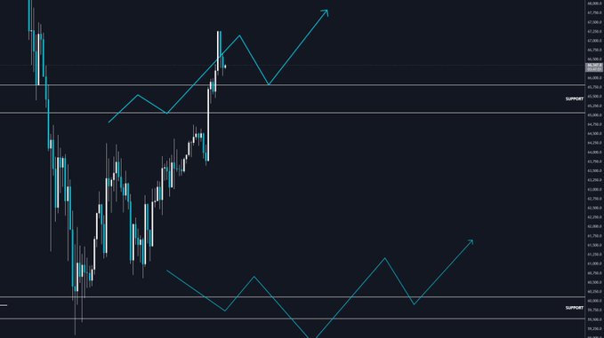 The image shows a stock chart with blue lines representing the price of Bitcoin over time, indicating that the value has been increasing. The chart also displays a blue line showing the price of Etherium (ETH) going up as well. The text at the bottom of the image suggests that if people held above 65k $BTC, they would be able to buy Etherium for approximately $65,000.