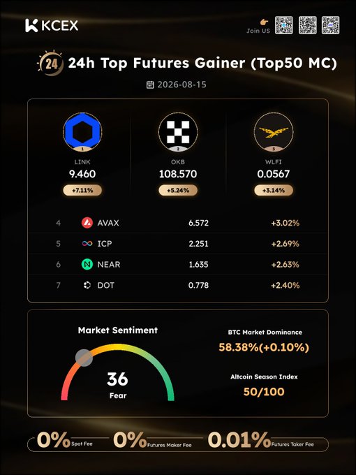A KCEX exchange infographic displaying the 24h Top Futures Gainer (Top50 MC) for 2026-08-15, led by LINK (+7.11%), OKB (+5.24%), and WLFI (+3.14%), with a Market Sentiment gauge showing Fear at 36, BTC dominance at 58.38%, and Altcoin Season Index at 50/100.