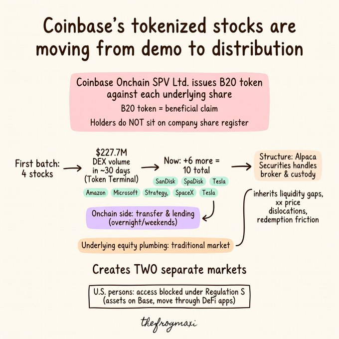 An infographic titled 'Coinbase's tokenized stocks are moving from demo to distribution' explaining B20 tokens issued by Coinbase Onchain SPV Ltd. with details about first batch stocks (Amazon, Microsoft, Strategy, Tesla, SpaceX, SanDisk, SpaDisk), Alpaca Securities structure, and Regulation S restrictions for U.S. persons.