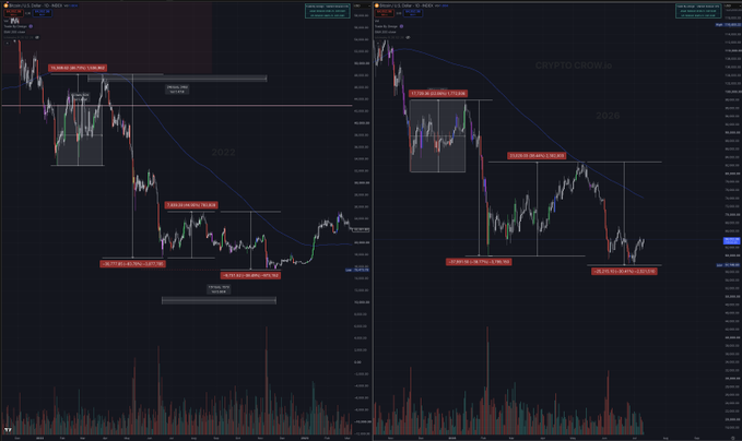 This image displays two Bitcoin price charts, one labeled "2022" and the other "2026," with the former showing a downtrend potentially bottoming out, and the latter suggesting a similar pattern in the future. The charts are used to support a claim that the current narrative is a manipulation to keep retail investors waiting.