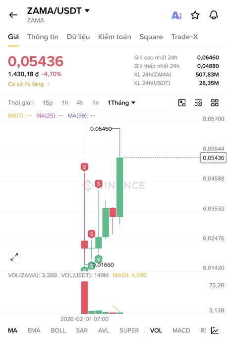 A Binance trading chart showing the ZAMA/USDT pair at a price of 0.05436, with a 1-month candlestick view, a 24h high of 0.06460, low of 0.04880, and a -4.70% change over the period.