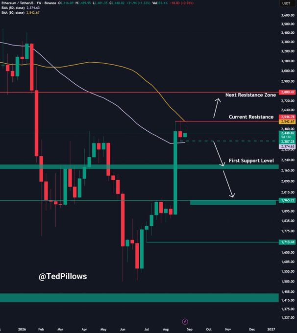 A weekly Ethereum (ETH/USDT) candlestick analysis chart annotated by @TedPillows, highlighting key levels including the First Support Level at $2,165.22, Current Resistance at $2,542.67, and Next Resistance Zone at $2,885.45. The chart visually supports the accompanying post by illustrating ETH's current consolidation between the $2,400–$2,500 range and emphasizing the importance of a weekly close above $2,550 for further upside momentum.