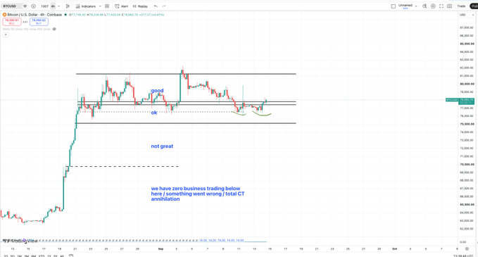 A 4-hour candlestick chart of Bitcoin (BTC/USD) on Coinbase with annotations including horizontal price levels, the labels 'good' and 'ok' near support/resistance zones, and a note stating 'we have zero business trading below here / something went wrong / total CT annihilation'.