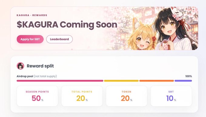 The $KAGURA airdrop checker displays a "Coming Soon" banner alongside a reward split breakdown of 50% Season Points, 20% Total Points, 20% Token, and 10% SBT from the 100% airdrop pool.