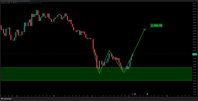 A TradingView chart of Ethereum ($ETH) displays a "W" double-bottom pattern in the highlighted support zone, with a green arrow projecting a target of 2,160.19 as the price breaks above the neckline resistance.