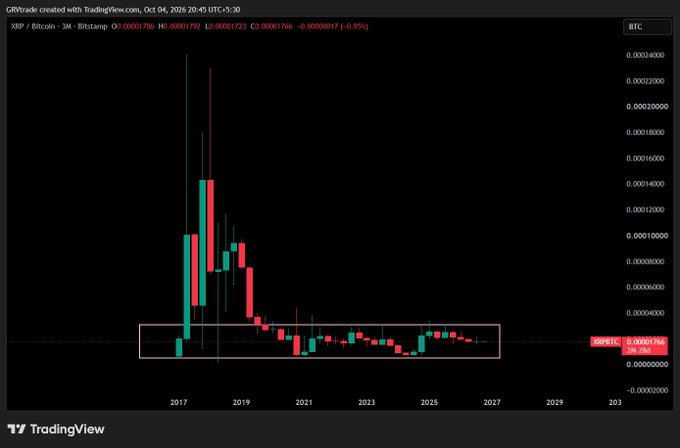 A TradingView chart of XRP/Bitcoin on a 3-month timeframe, showing a long-term downtrend with a recent price of 0.00001766.