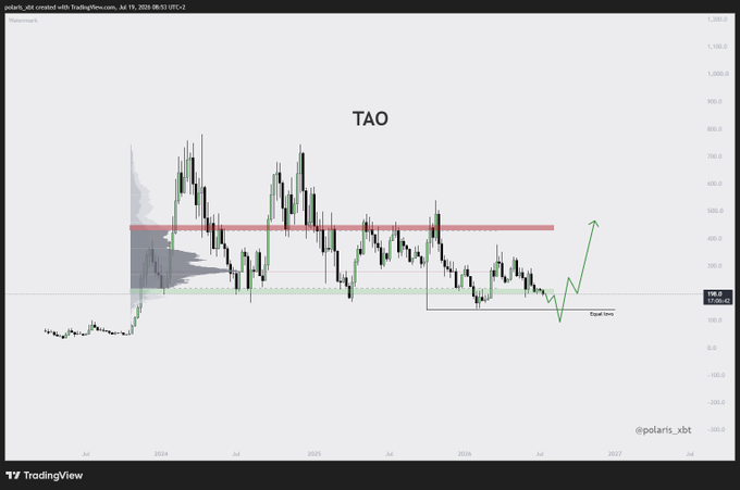 A TradingView candlestick chart for $TAO on a linear scale, showing price action consolidating in a range with resistance highlighted in red around the $500 level and support marked near $200, with annotations labeled "Equal lows" and an arrow indicating potential downside. The chart visualizes the post's view that repeated tests of 200 support suggest a likely breakdown, with the trader favoring a deeper wick below 100 before any bullish reclaim.