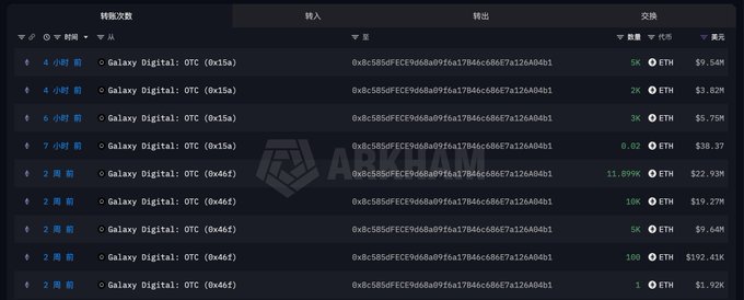 The image displays an ARKM blockchain explorer transaction log showing a series of OTC (over-the-counter) transfers from Galaxy Digital to a single address (0xbc5B5dFECE96d8a09f6a17846c8E7a126A04Db1), with ETH values ranging from 0.02 to 100 ETH and USD equivalents from $1.92K to $192.41K. The transactions span from 2 to 7 hours ago, illustrating the recent OTC accumulation activity by whales referenced in the post.