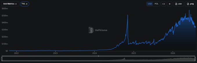A DefiLlama chart tracks Polymarket's TVL (USDT) from 2022 through 2026, showing a sharp peak near late 2024 followed by steady growth peaking around $600m in 2026, with recent decline visible at the chart's right edge—supporting the post's claim that TVL is rapidly leaving Polymarket.
