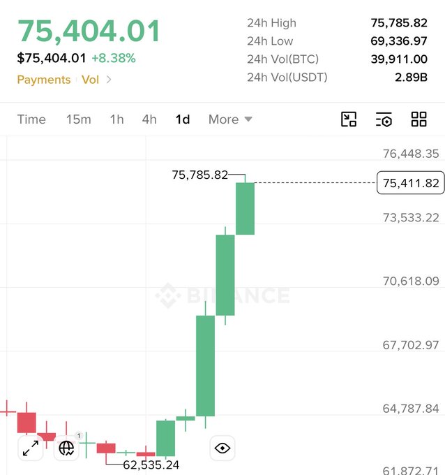 A Binance cryptocurrency chart showing BTC price at $75,404.01 with +8.38% gain, 24h high of 75,785.82, 24h low of 69,336.97, and 24h volume of 2.89B USDT.