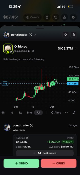 A mobile screenshot of a crypto trading platform shows a user named "ponzitrader" viewing the chart for ORBIO.SO, which displays a current value of $103.37M with a bullish green candle pattern. The user's portfolio reveals they entered ORBIO at an average market cap of $81.5M, spending $103K for a position worth $42.67K and yielding a $20.90K (+20.3%) profit. The post and image together convey the trader's humorous resignation about buying into the token late despite its already strong upward momentum.