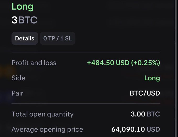 A trading interface displays an open long position of 3 BTC on the BTC/USD pair with an unrealized profit of +484.50 USD (+0.25%) at an average entry price of 64,090.10 USD, showing the user's currently active bullish bet that contrasts with their post's bearish caution about a potential breakdown below 63.8.