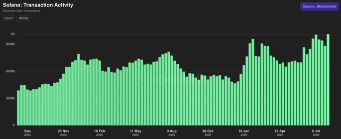 A bar chart titled 'Solana: Transaction Activity' showing weekly transaction counts in green bars, ranging from September 2024 to July 2026, with values generally between 300M and 1B.