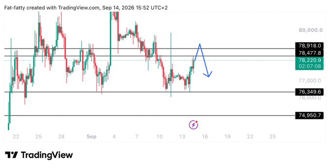 A TradingView candlestick chart of Bitcoin (BTC) shows a sharp rejection near the $78,918 resistance zone, with a blue arrow projecting a potential decline toward support levels at $76,349 and $74,950 following today's volatile move.