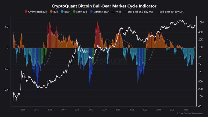 The CryptoQuant Bitcoin Bull-Bear Market Cycle Indicator shows Bitcoin's price recovering from bear territory (blue bars) without entering the extreme bear zone (dark blue), as it did during previous cycle lows in 2015, 2019, and 2022. The current setup aligns with the post's claim of a faster-than-typical transition into a new bull phase, visible as the price line climbing through 2025-2026 with the indicator moving from bear into early bull/bull range.