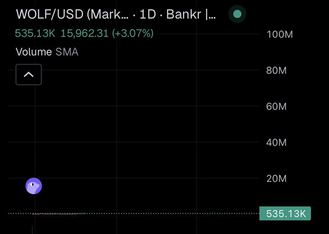 A cryptocurrency price chart showing WOLF/USD at 535.13K, up 3.07% with a daily volume SMA displayed on a dark background.