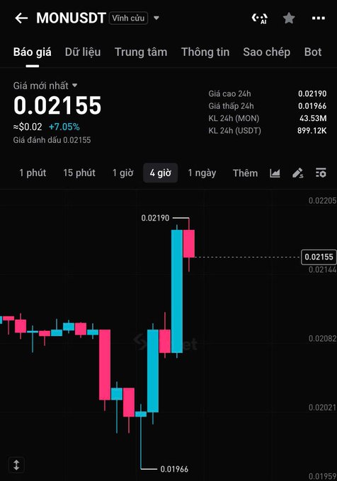 Vietnamese cryptocurrency trading app screenshot showing the MONUSDT perpetual futures pair at price 0.02155, up 7.05%, with 24h high of 0.02190 and 24h low of 0.01966 displayed on a candlestick chart.