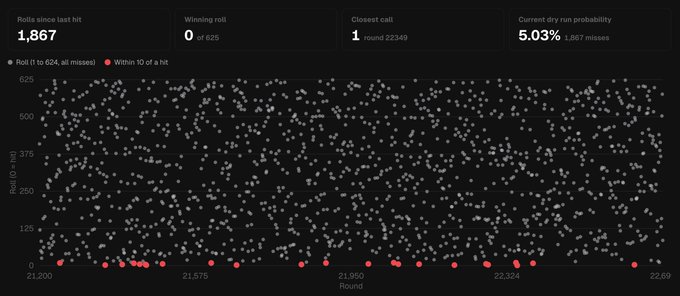 A scatter plot dashboard tracking a roulette game, showing 'Roulette since last hit: 1,867', 'Winning roll: 0 of 625', and a 'Current dry run probability: 5.03%'.