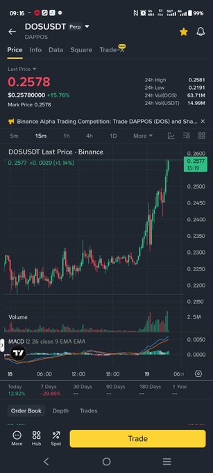 A cryptocurrency trading app screen showing the DOSUSD (DAPPOSDT) token at $0.2578 with a 15.76% increase and a candlestick chart.