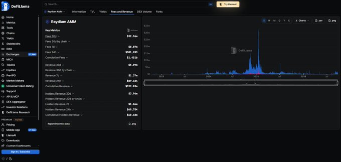 The image shows the DeFiLlama page for Raydium AMM displaying Key Metrics including "Fees 24h $555,346" and "Fees 30d $12,766K," supporting the post's claim about AMM fees dropping 51% to $555k in a single day. The accompanying chart visualizes the dramatic decline in fee revenue over time, illustrating the post's point about volume going "quiet" despite market sentiment.
