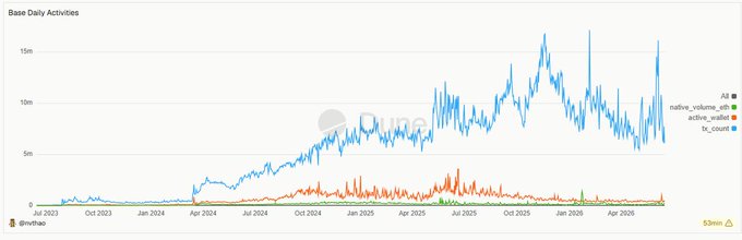 "According to the latest data up to this moment, up to 285 million wallets have been created on @base a very high number. The transaction count has also surpassed 6 billion. But there's an interesting note: according to this chart, currently the number of active wallets is between". Focus on what is in the image and how it relates to the post.