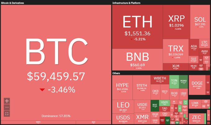 A cryptocurrency market heatmap shows Bitcoin (BTC) at $59,459.57, down 3.46% with 57.85% dominance, alongside declining prices across major altcoins including ETH ($1,551.36, -5.31%), XRP (-5.26%), and SOL (-5.95%), illustrating the broad market sell-off referenced in the accompanying post about Bitcoin plunging to new lows.