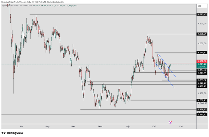 A TradingView 4-hour chart of XAU/USD showing gold's price action breaking above a descending blue channel near 4,402.68, with key levels marked including support at 4,334.47, resistance targets at 4,402.68, 4,510.81, and 4,696.78, alongside the Turkish caption "Kiloyu taktikadan" suggesting a breakout setup targeting higher levels while holding above the 4,334 support.
