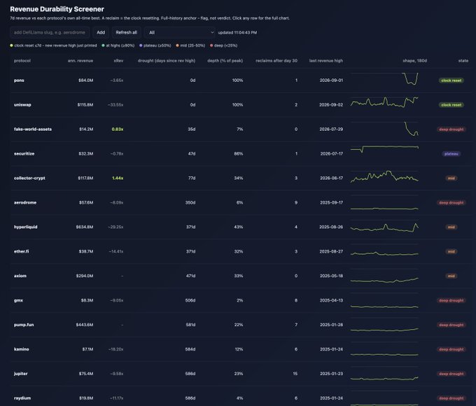 The image shows a "Revenue Durability Screener" dashboard for the DeFi/Llama ecosystem, ranking protocols by annualized revenue with metrics like 30-day revenue, X30D trend, drought days, depth as % of peak, and reclaim count — listing tokens such as PONS ($84.6M, "clock reset"), Uniswap ($115.6M, "clock reset"), Aave ($32.3M, "recover"), and others like Aave, Aave v3, Morpho, and GMX mostly tagged as "deep drought." It directly supports the post by visualizing durable revenue leaders (PONS and UNI topping the list) that the author suggests buying, while flagging most other DeFi protocols as revenue-collapsed.
