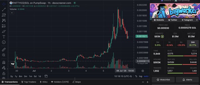 The image shows a price chart for the PATTYCESOL token (PATTYCESOL) on PumpSwap, displaying a significant price surge from near-zero to approximately $0.00163, alongside Dexscreener metrics showing $83K liquidity, $903K volume, and 11,949 trades. The stats support the post's celebration of community growth, highlighting the 1,992 traders and 1,461 sellers that contributed to the token's rapid rise to 1,600 holders from just 350 three days prior.