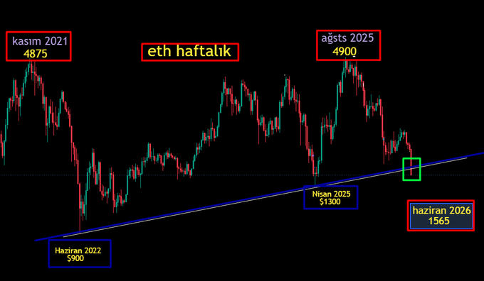 The image is a screenshot of an Excel Chart, which displays information about Ethereum (ETH) and its market performance over time. The chart indicates that Ether has been rising for the past two weeks, reaching $1,897 at one point and $2,095 at another. It also shows the price on different days as follows: Day 1 - $895; Day 3 - $858; Day 4 - $863; Day 7 - $974; and Day 9 - $934. Additionally, there are some numbers indicating the market hours in the chart (Daytime). The chart also mentions a "Holiday" that occurred on Day 8 (Weekday) and has been ongoing for two days. This information helps to understand Ether's price behavior over time and its current status within the market.