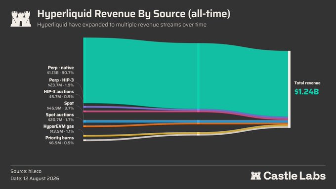 An area chart titled 'Hyperliquid Revenue By Source (all-time)' showing total revenue of $1.24B, broken down by Perp-native ($1.13B, 90.7%), Perp-HIP-3 ($23.7M), HIP-3 auctions, Spot, Spot auctions, HyperEVM gas, and Priority burns, sourced from hi.eco and dated 12 August 2026.