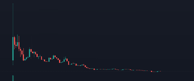 A candlestick chart showing a steep decline followed by flat, low-level trading, visually reinforcing the post's message about a bearish price action despite bullish fundamentals like developer activity, RWA integration on Robinhood Crypto, and upcoming UI upgrades for @hooddotrich.
