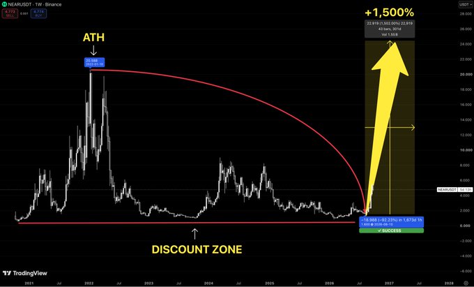 A TradingView weekly chart of NEAR/USDT on Binance showing a projected '1,500%' move upward with a yellow arrow, referencing the all-time high (ATH) and a current 'DISCOUNT ZONE'.