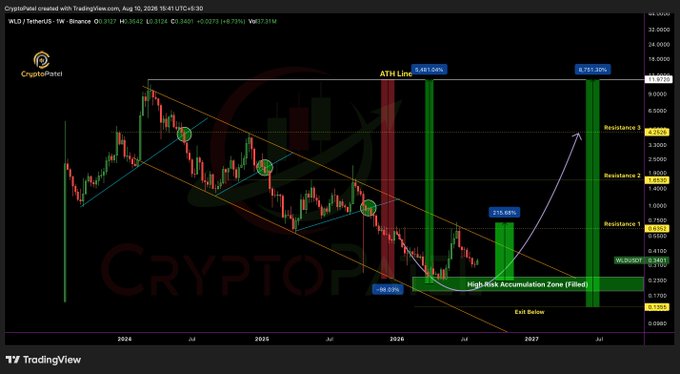 A TradingView candlestick chart titled 'WLD / TetherUS' from CryptoPatel, displaying a descending channel pattern with technical analysis annotations including an 'Accumulation Zone', 'Exit Below' marker, and projected upward price targets.