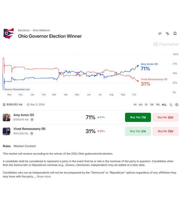 A Polymarket prediction chart for the 2026 Ohio Governor Election, showing Amy Acton (D) leading at 71% versus Vivek Ramaswamy (R) at 31%.